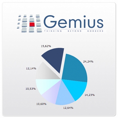 Statystyki Gemius Traffic