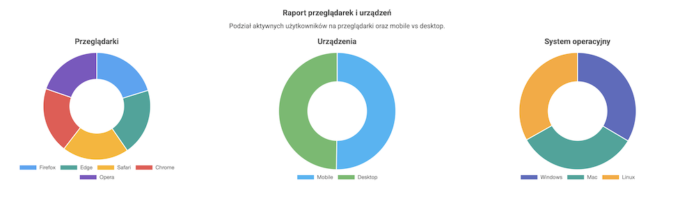Raport przeglądarek i urządzeń